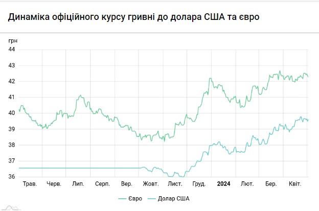 НБУ знизив офіційний курс долара після невеликого зростання